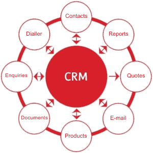 CRM Sales